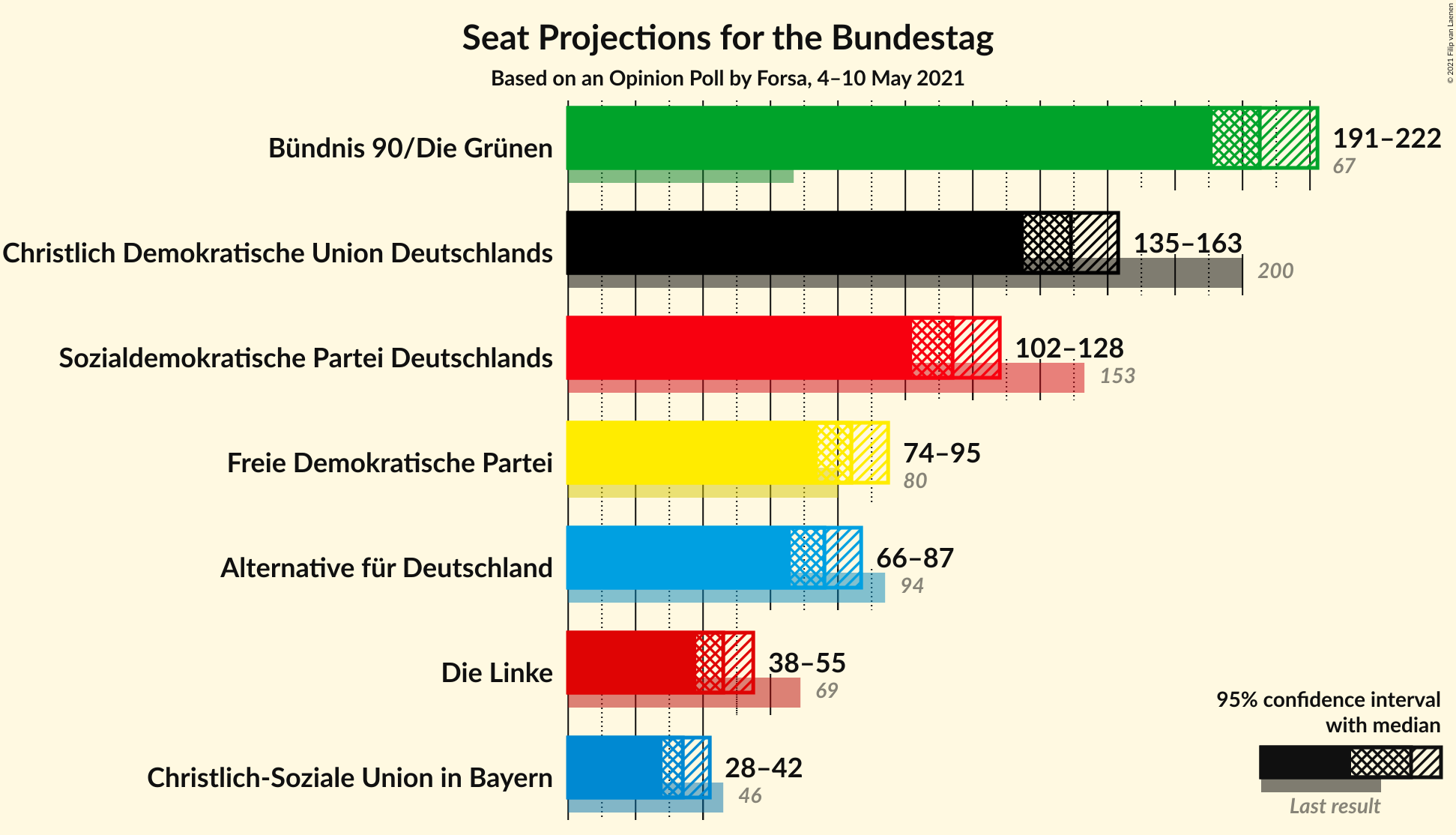 Graph with seats not yet produced