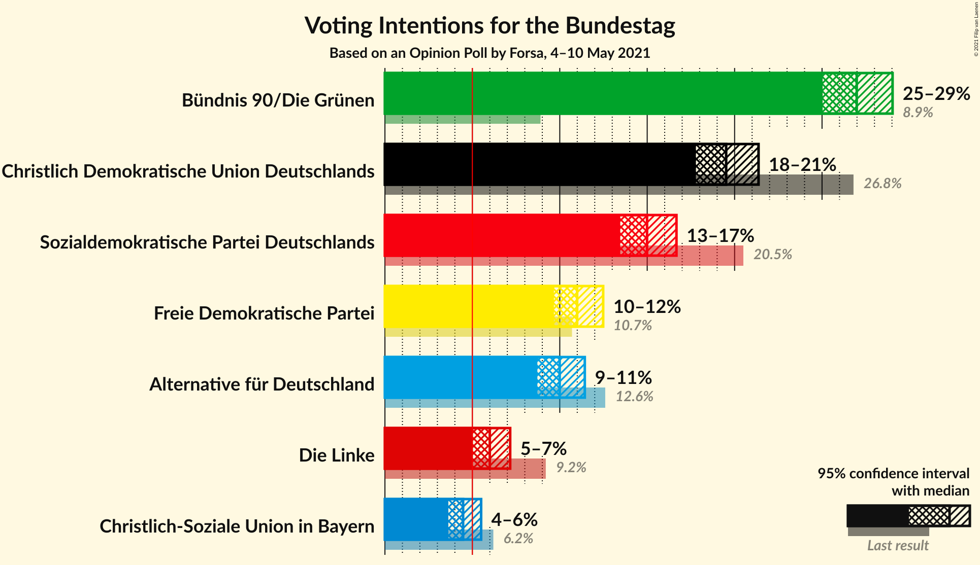 Graph with voting intentions not yet produced