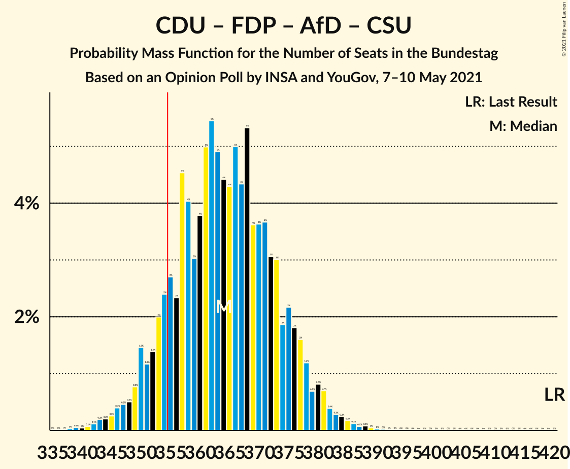 Graph with seats probability mass function not yet produced