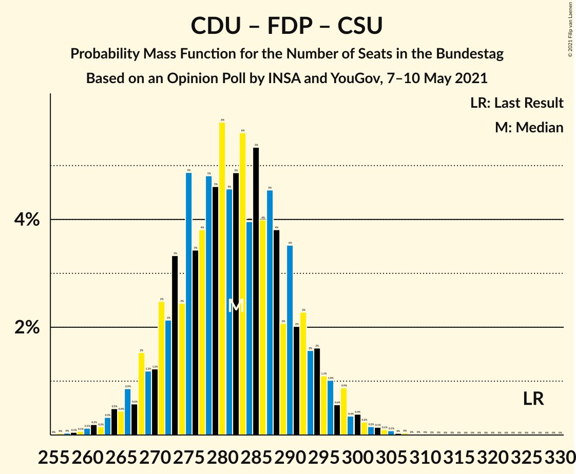 Graph with seats probability mass function not yet produced