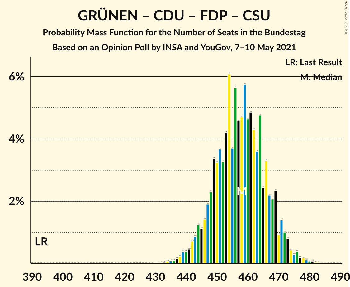 Graph with seats probability mass function not yet produced