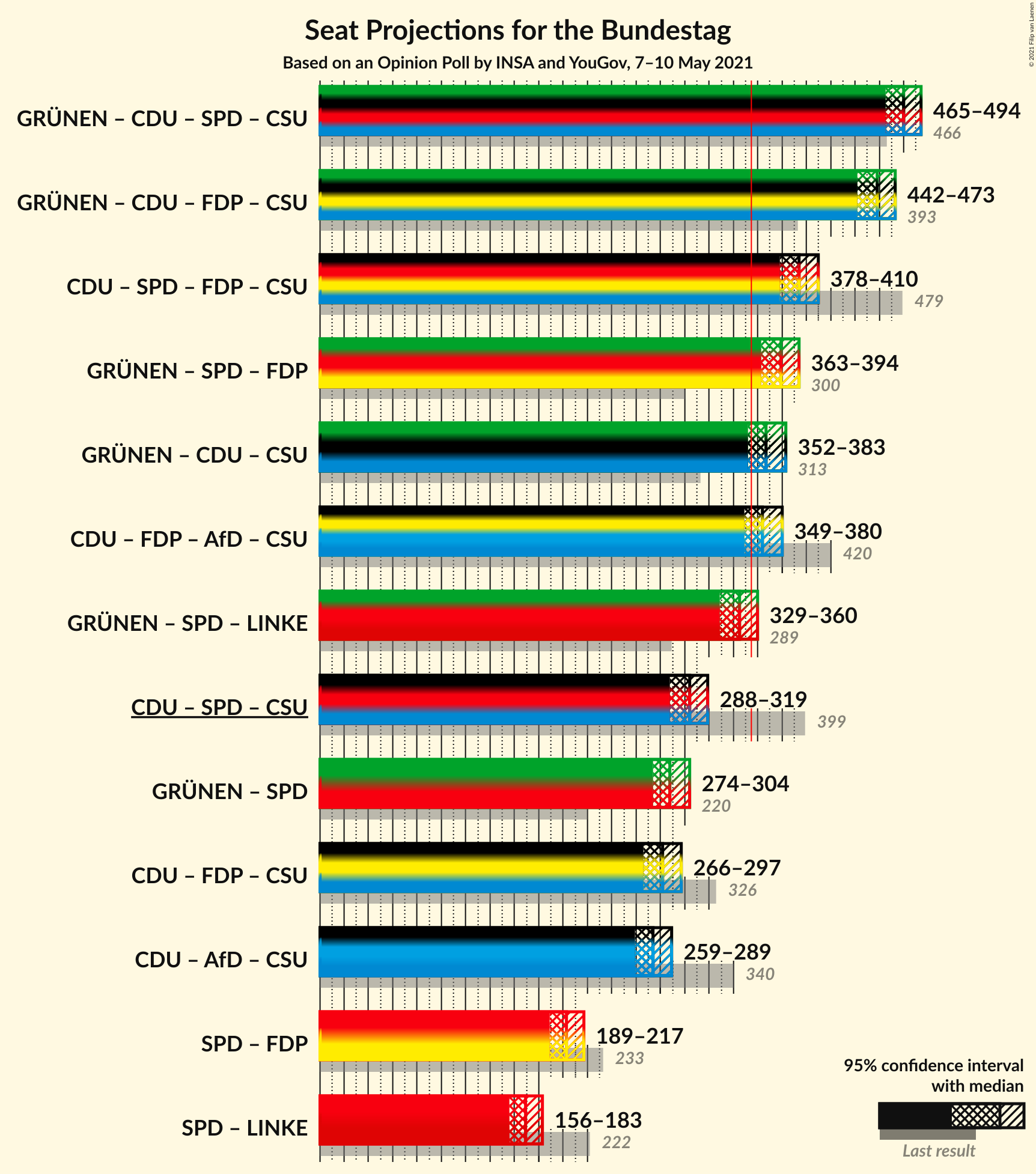 Graph with coalitions seats not yet produced