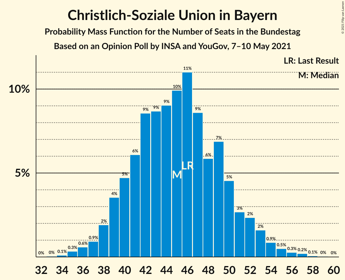 Graph with seats probability mass function not yet produced