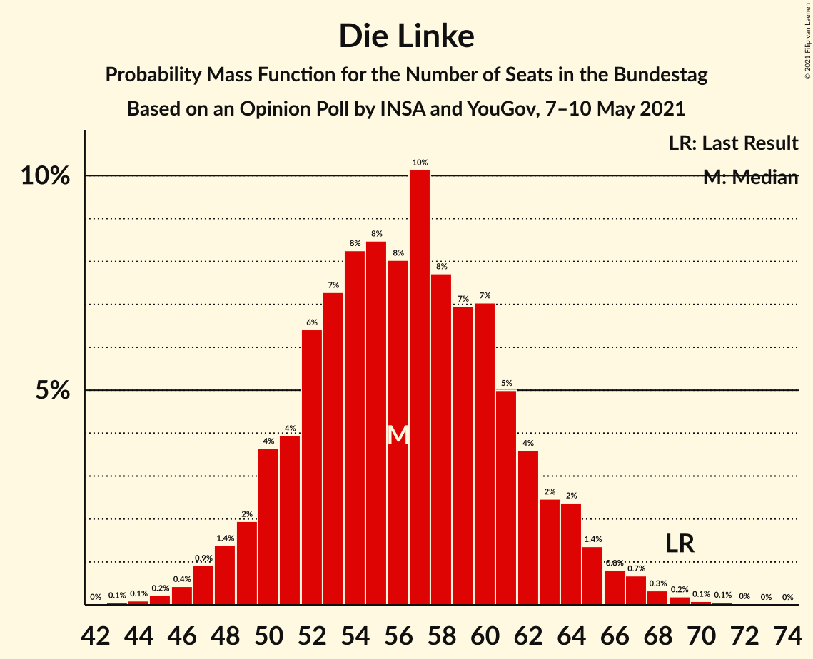 Graph with seats probability mass function not yet produced