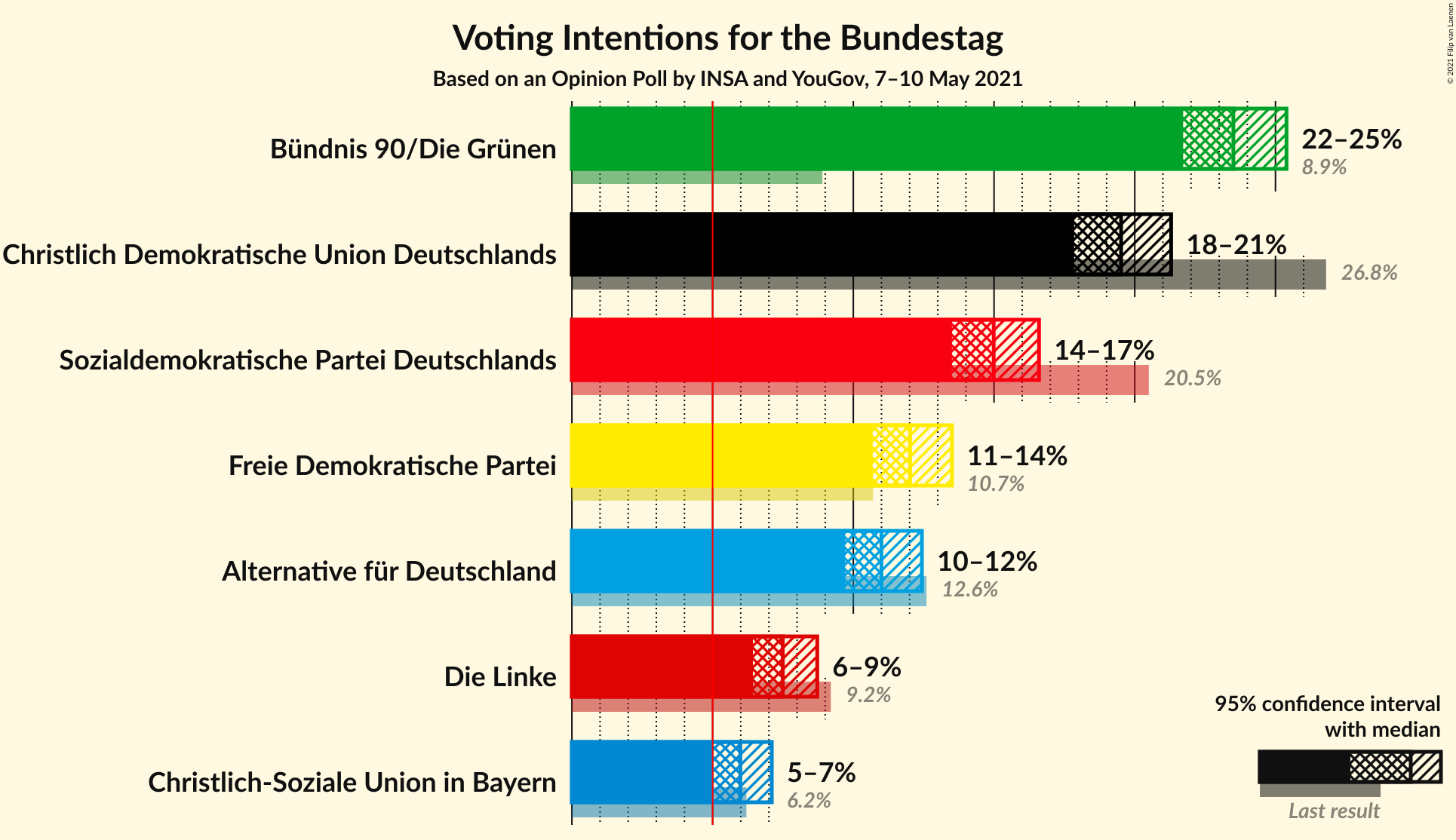 Graph with voting intentions not yet produced