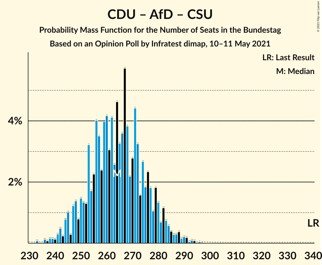 Graph with seats probability mass function not yet produced