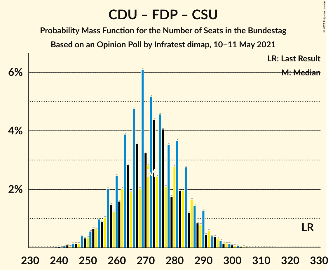 Graph with seats probability mass function not yet produced