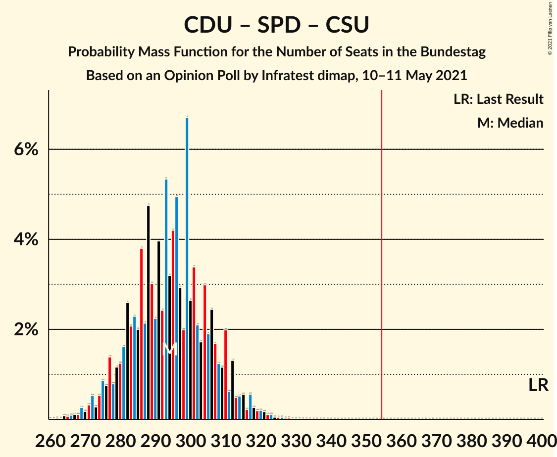 Graph with seats probability mass function not yet produced