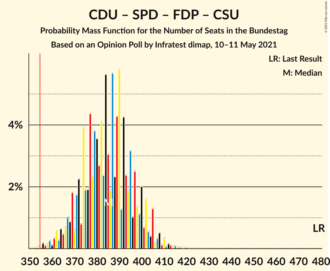 Graph with seats probability mass function not yet produced