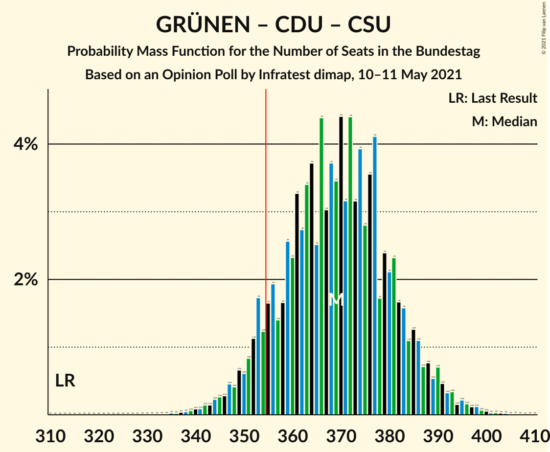 Graph with seats probability mass function not yet produced