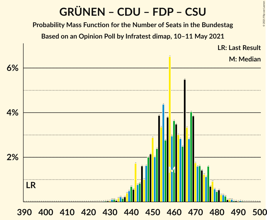 Graph with seats probability mass function not yet produced