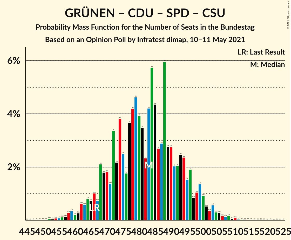 Graph with seats probability mass function not yet produced