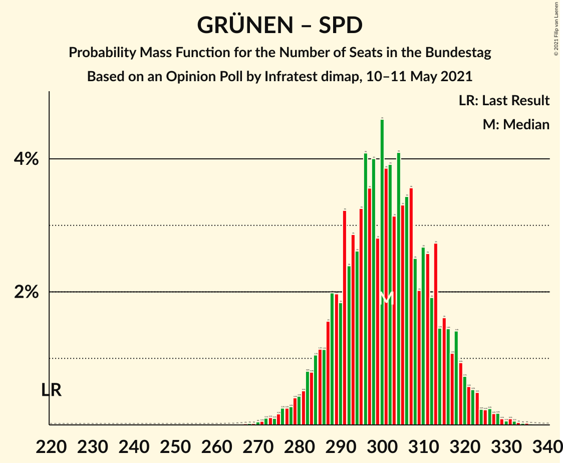 Graph with seats probability mass function not yet produced