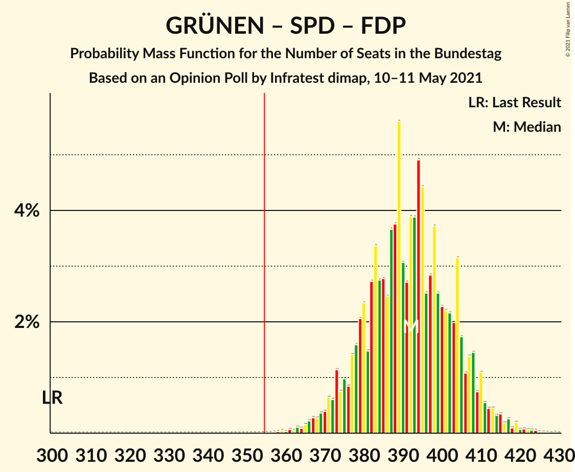 Graph with seats probability mass function not yet produced