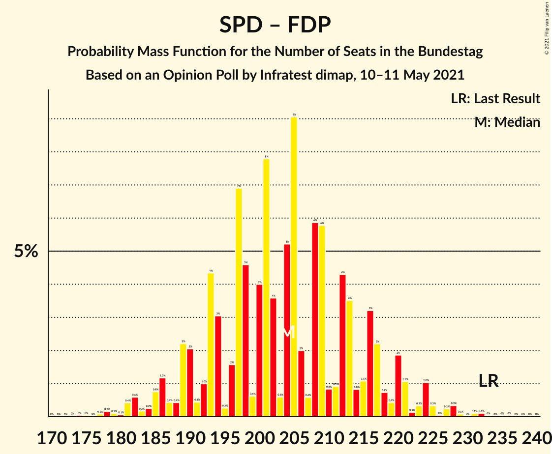 Graph with seats probability mass function not yet produced