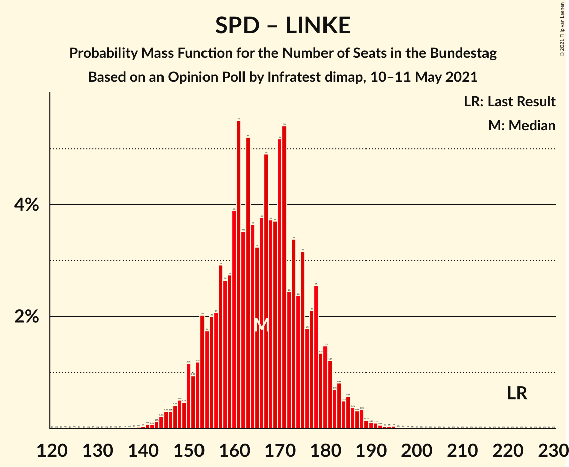 Graph with seats probability mass function not yet produced