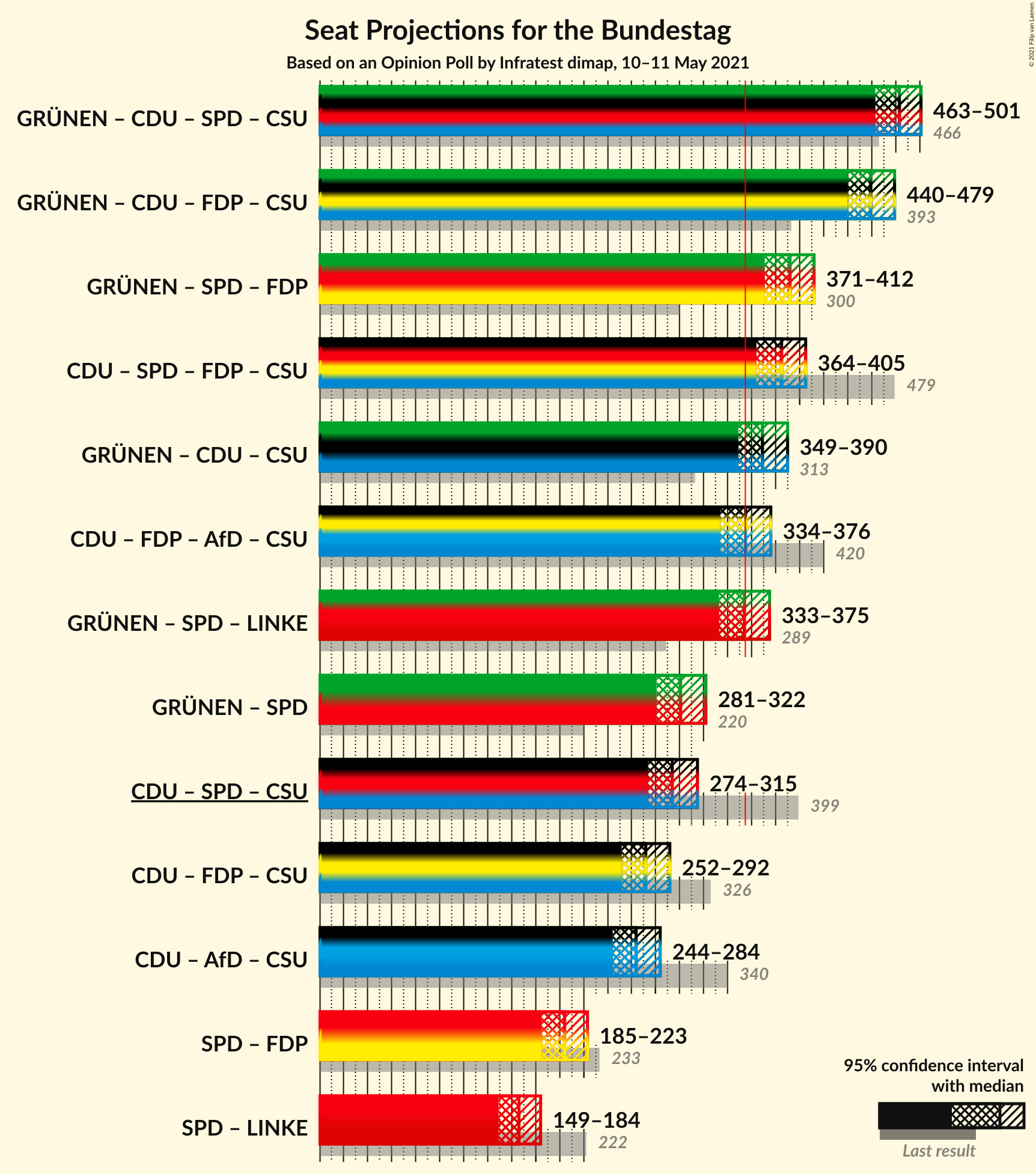 Graph with coalitions seats not yet produced