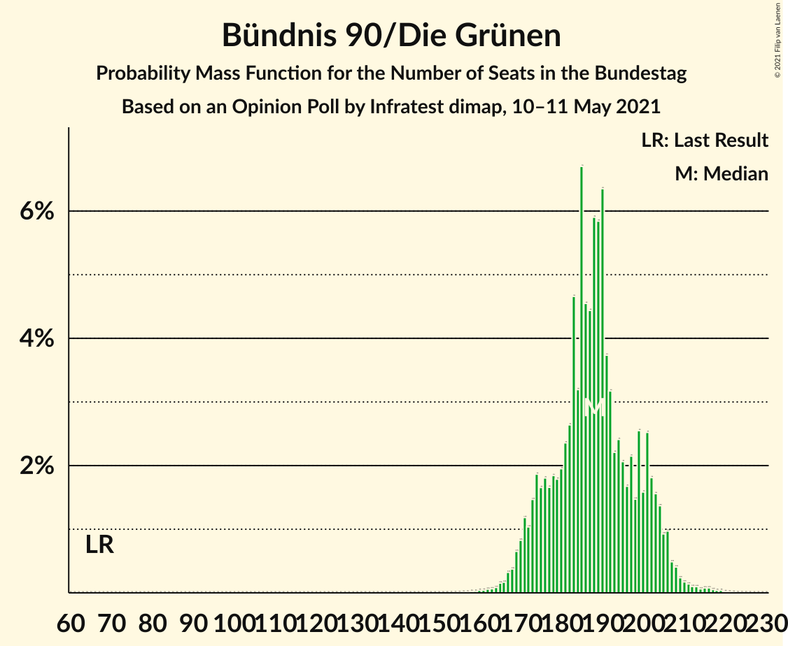 Graph with seats probability mass function not yet produced