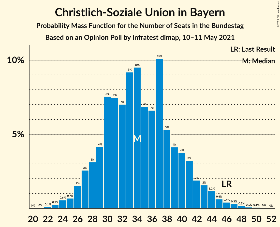 Graph with seats probability mass function not yet produced