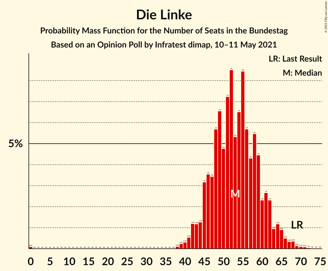 Graph with seats probability mass function not yet produced