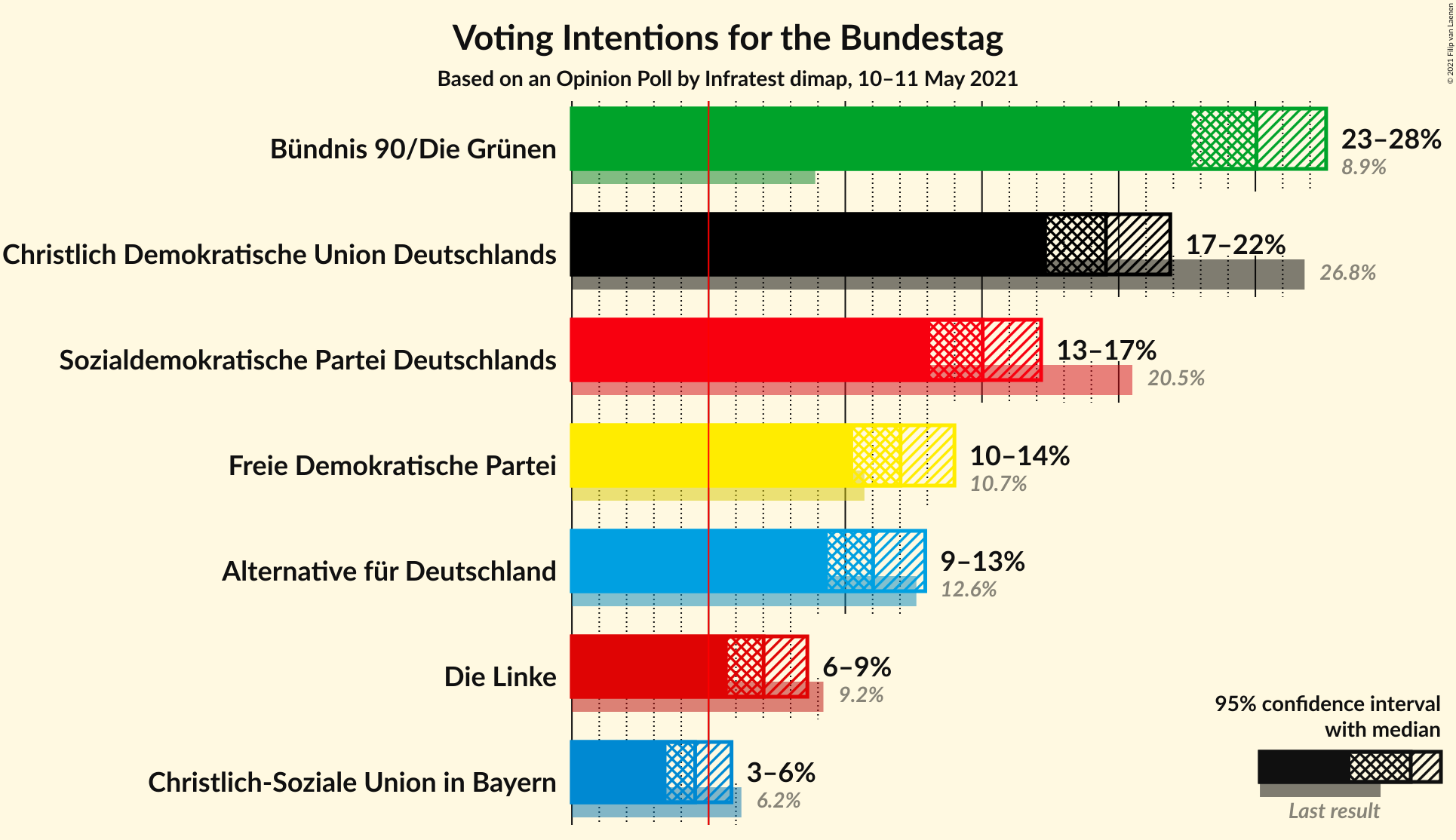 Graph with voting intentions not yet produced