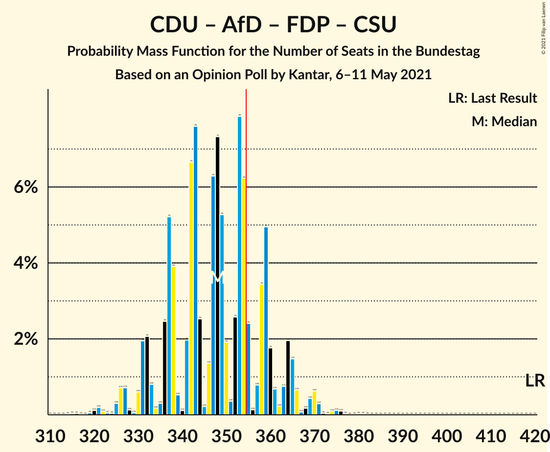 Graph with seats probability mass function not yet produced