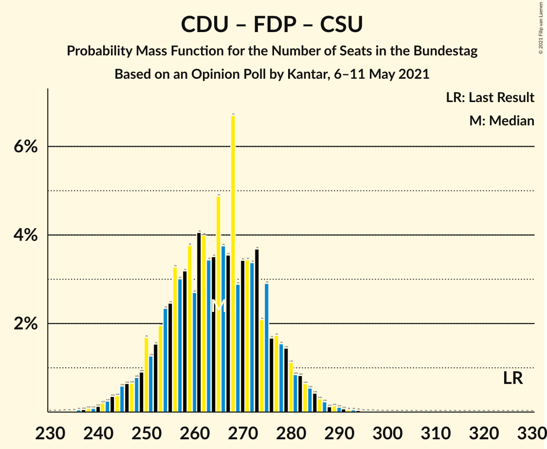 Graph with seats probability mass function not yet produced