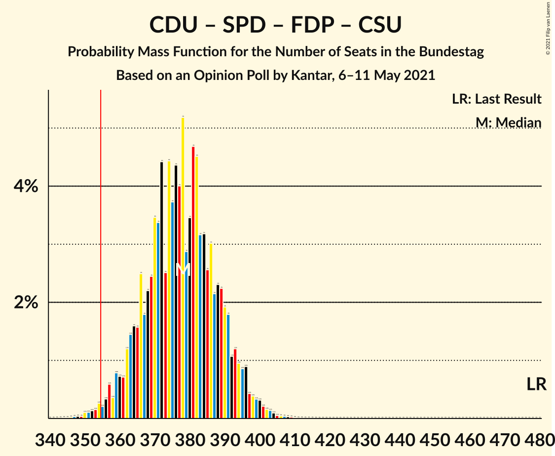 Graph with seats probability mass function not yet produced