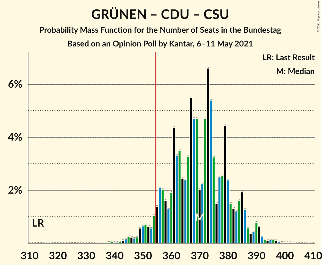 Graph with seats probability mass function not yet produced