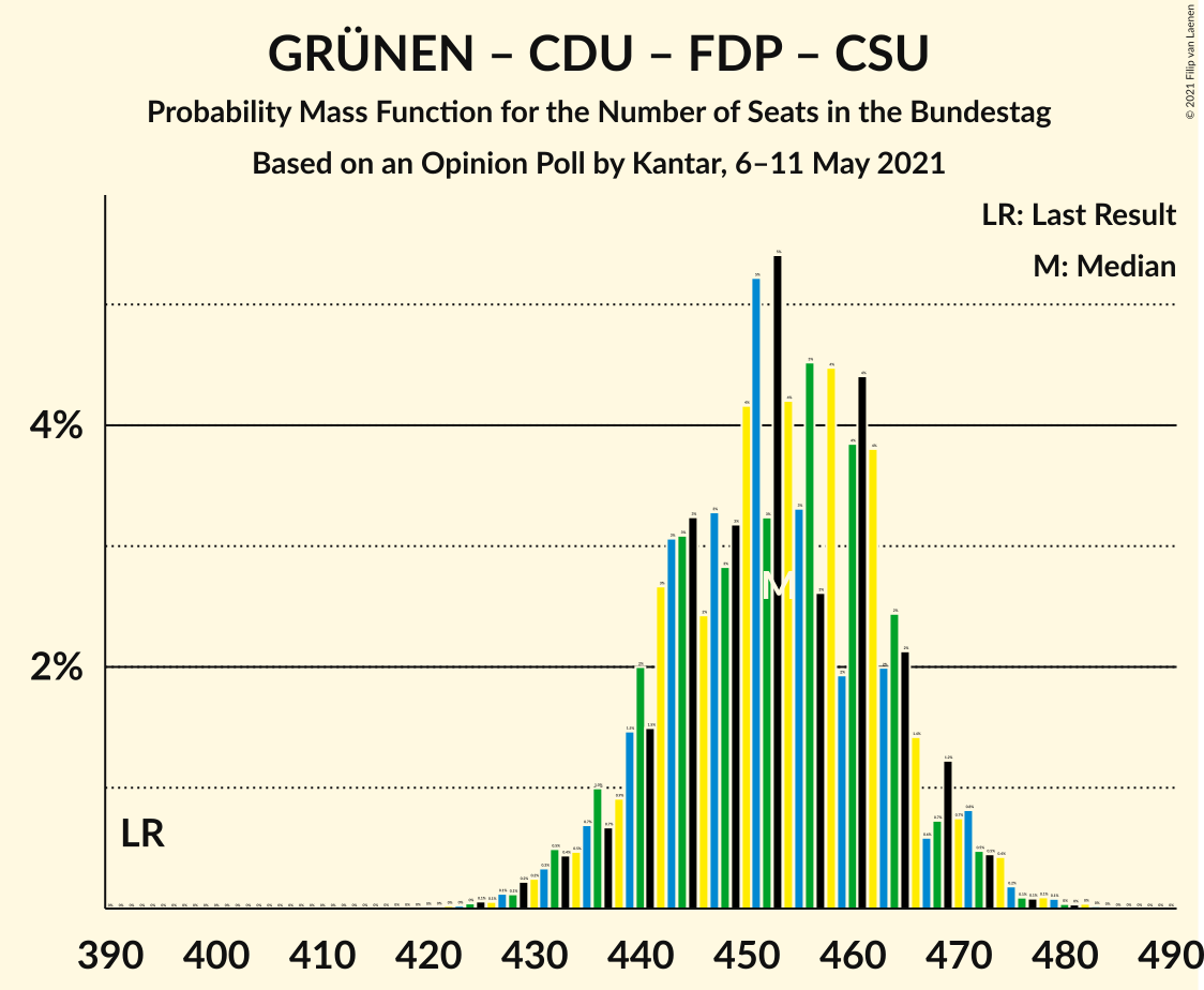 Graph with seats probability mass function not yet produced