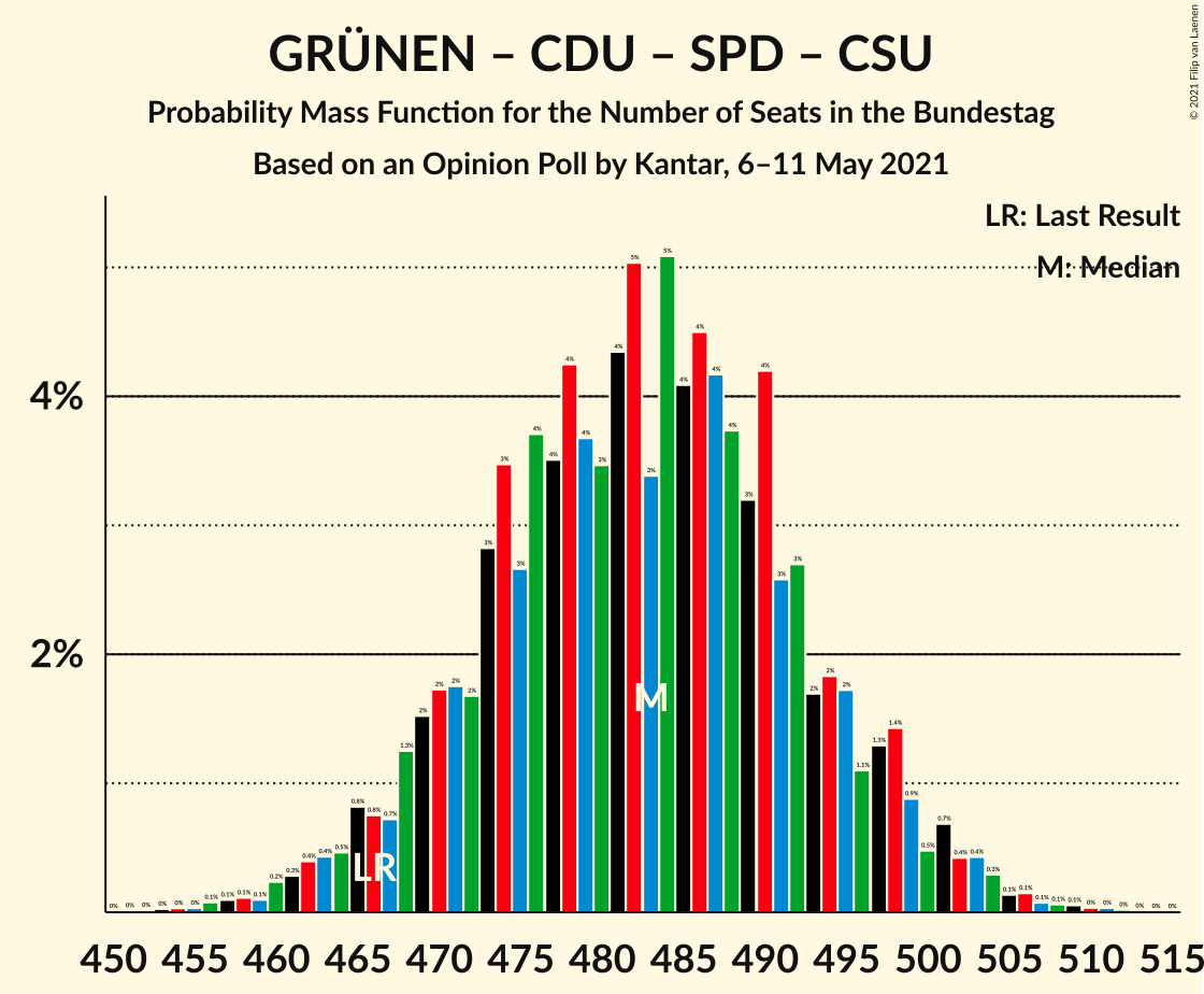 Graph with seats probability mass function not yet produced