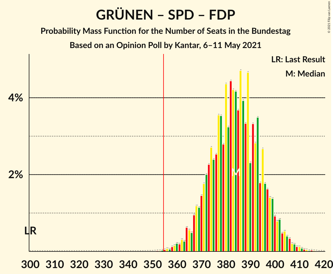 Graph with seats probability mass function not yet produced