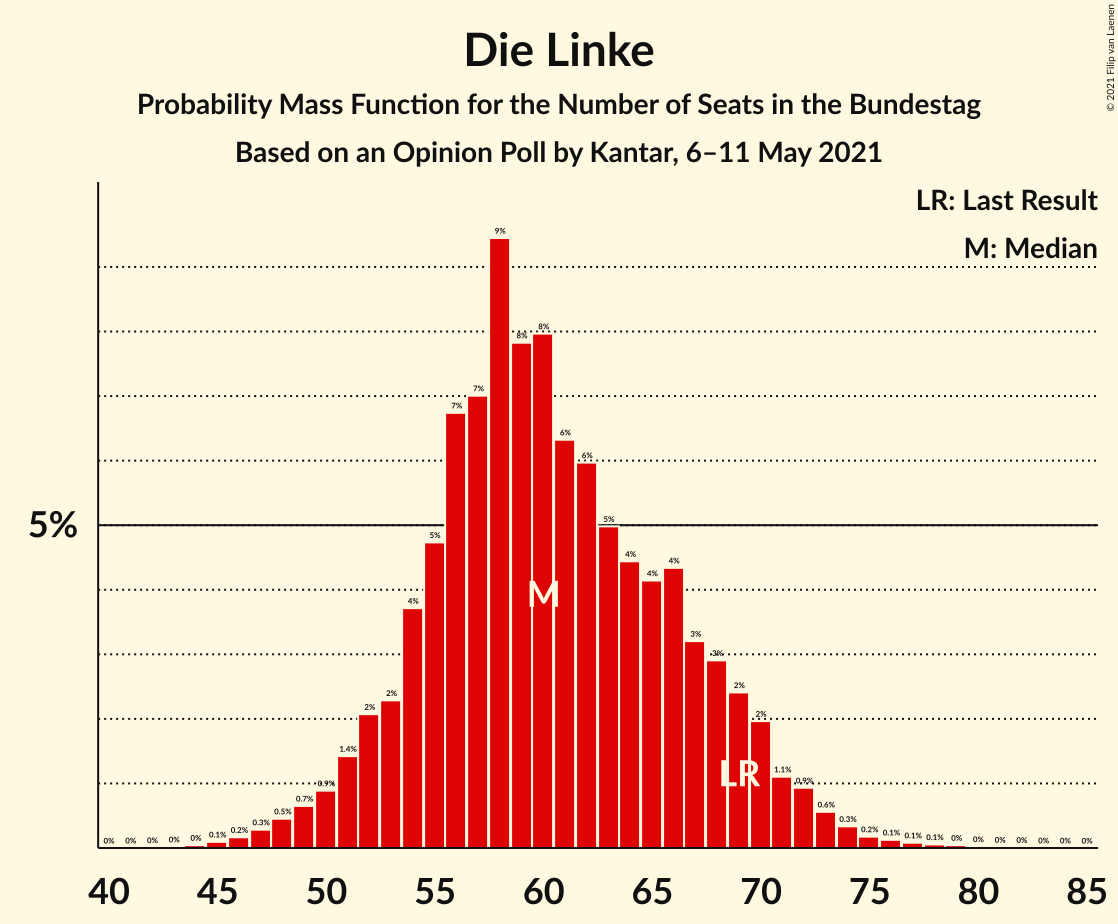 Graph with seats probability mass function not yet produced