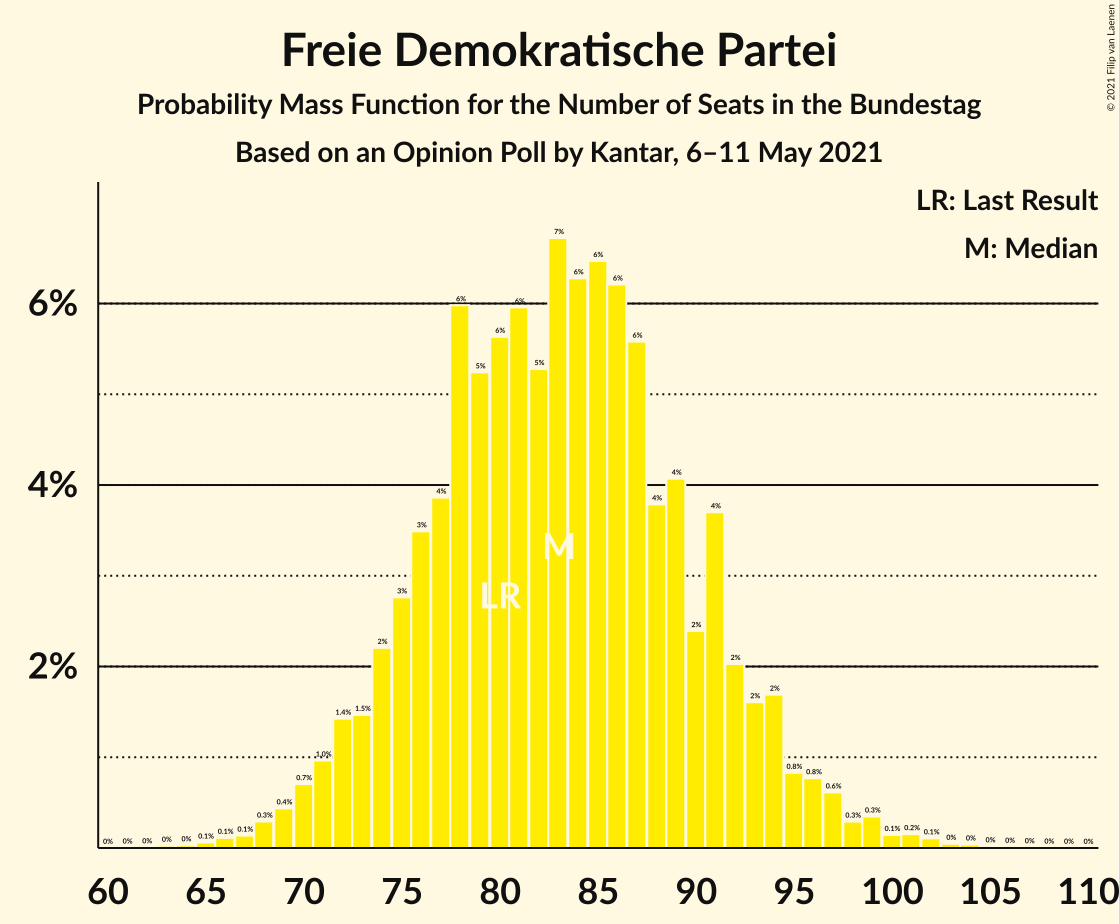 Graph with seats probability mass function not yet produced