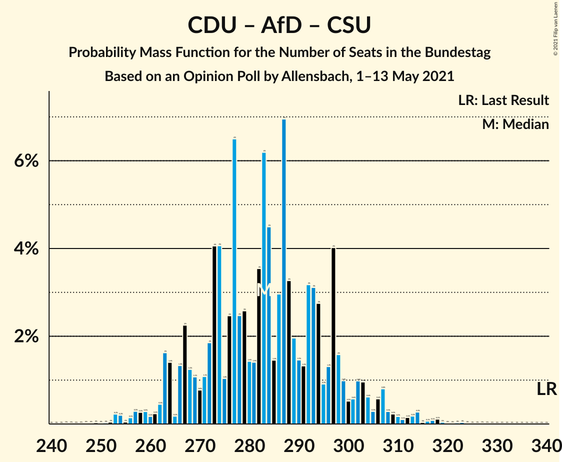 Graph with seats probability mass function not yet produced