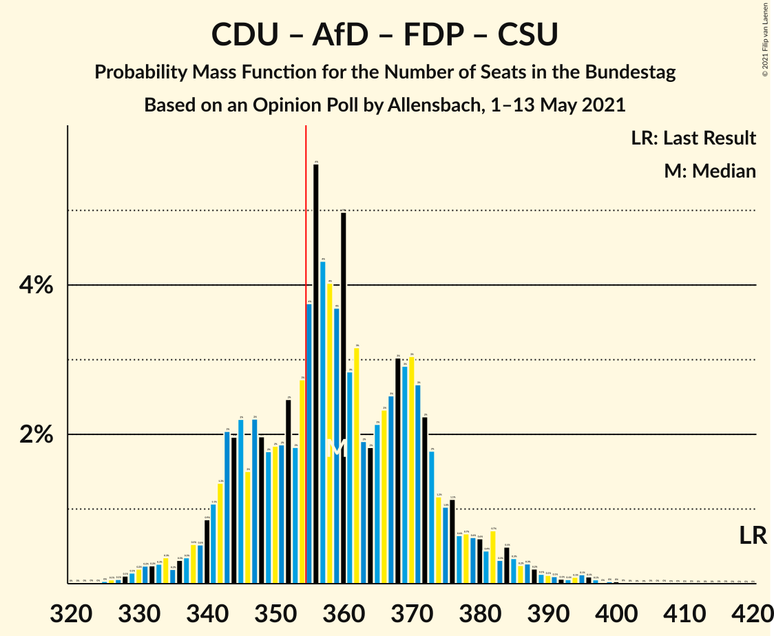 Graph with seats probability mass function not yet produced