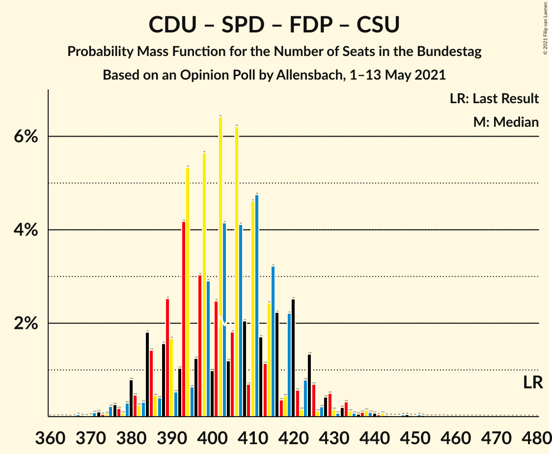 Graph with seats probability mass function not yet produced