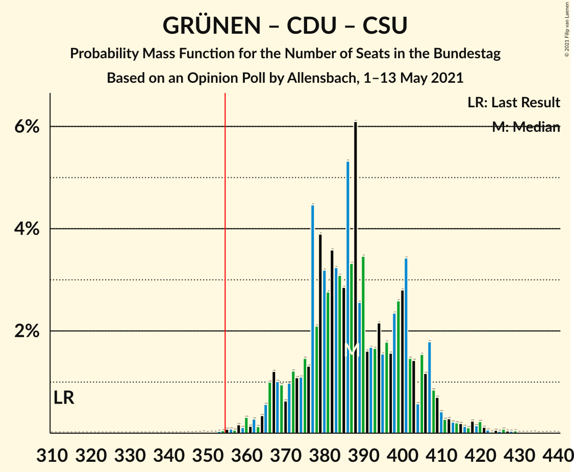 Graph with seats probability mass function not yet produced