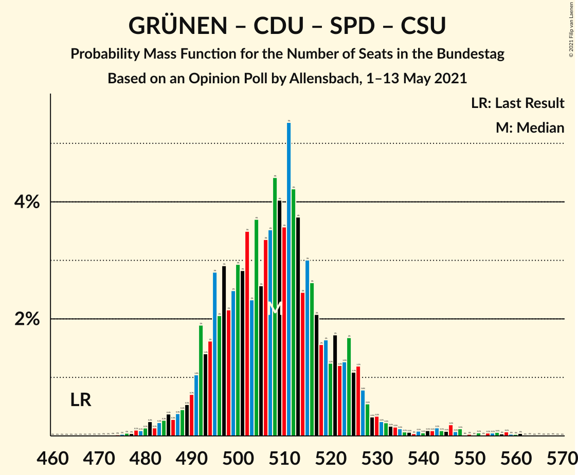 Graph with seats probability mass function not yet produced