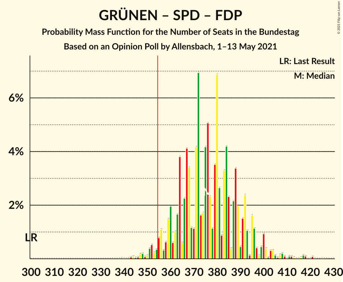 Graph with seats probability mass function not yet produced