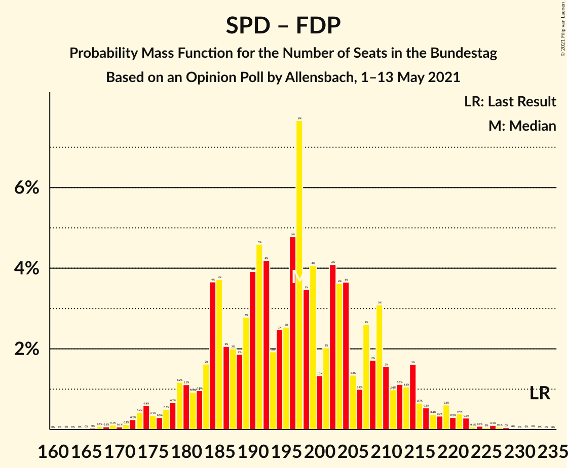 Graph with seats probability mass function not yet produced