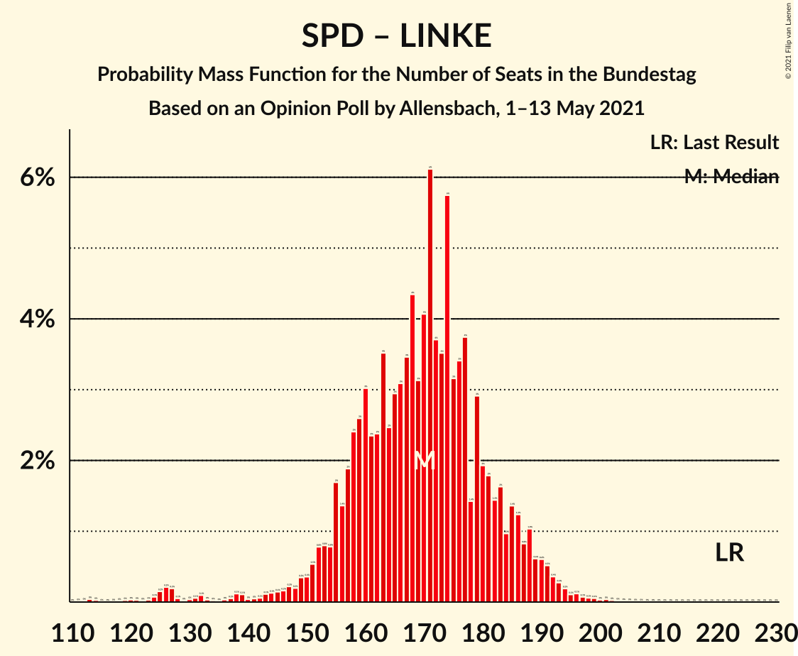 Graph with seats probability mass function not yet produced