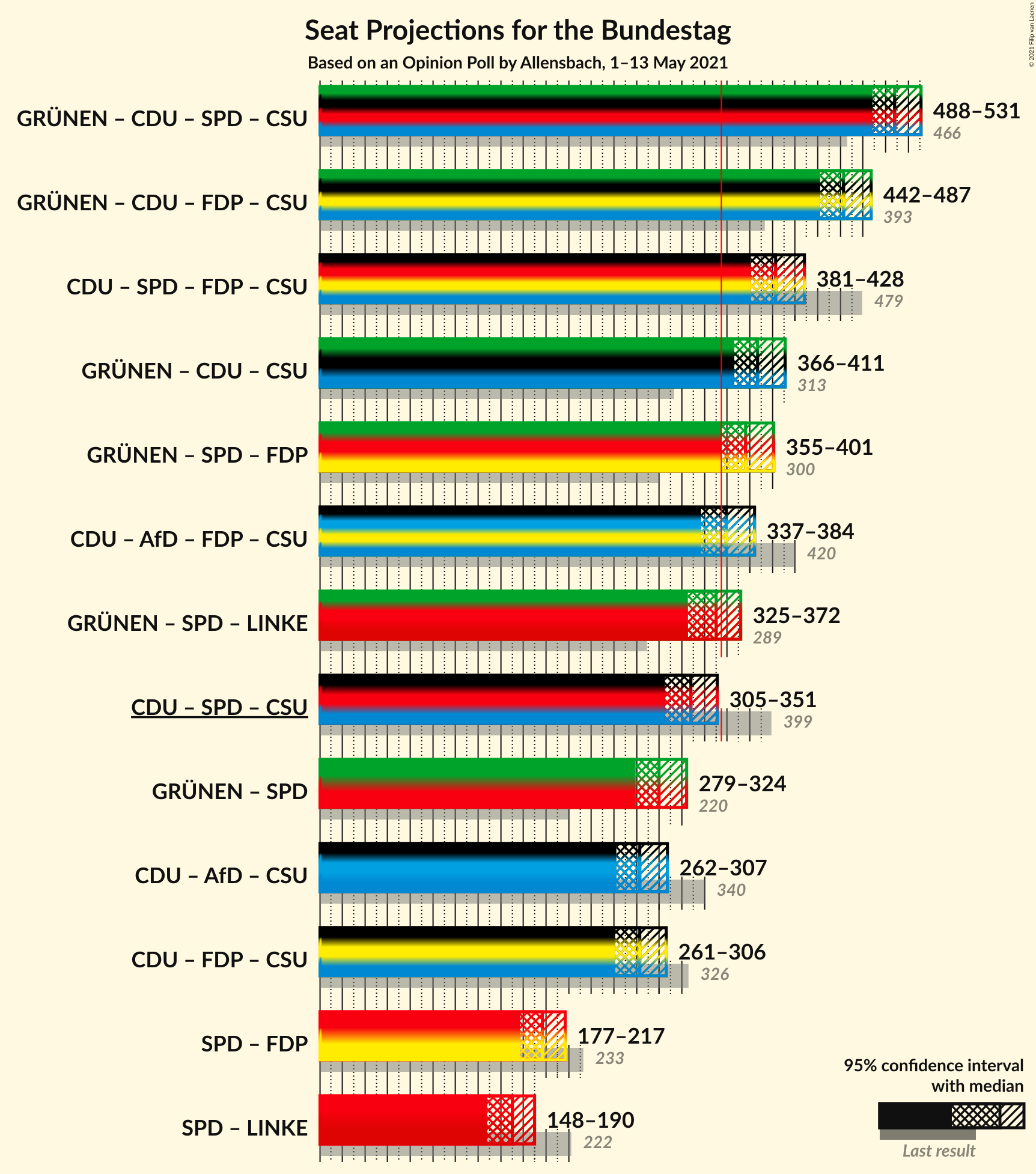 Graph with coalitions seats not yet produced