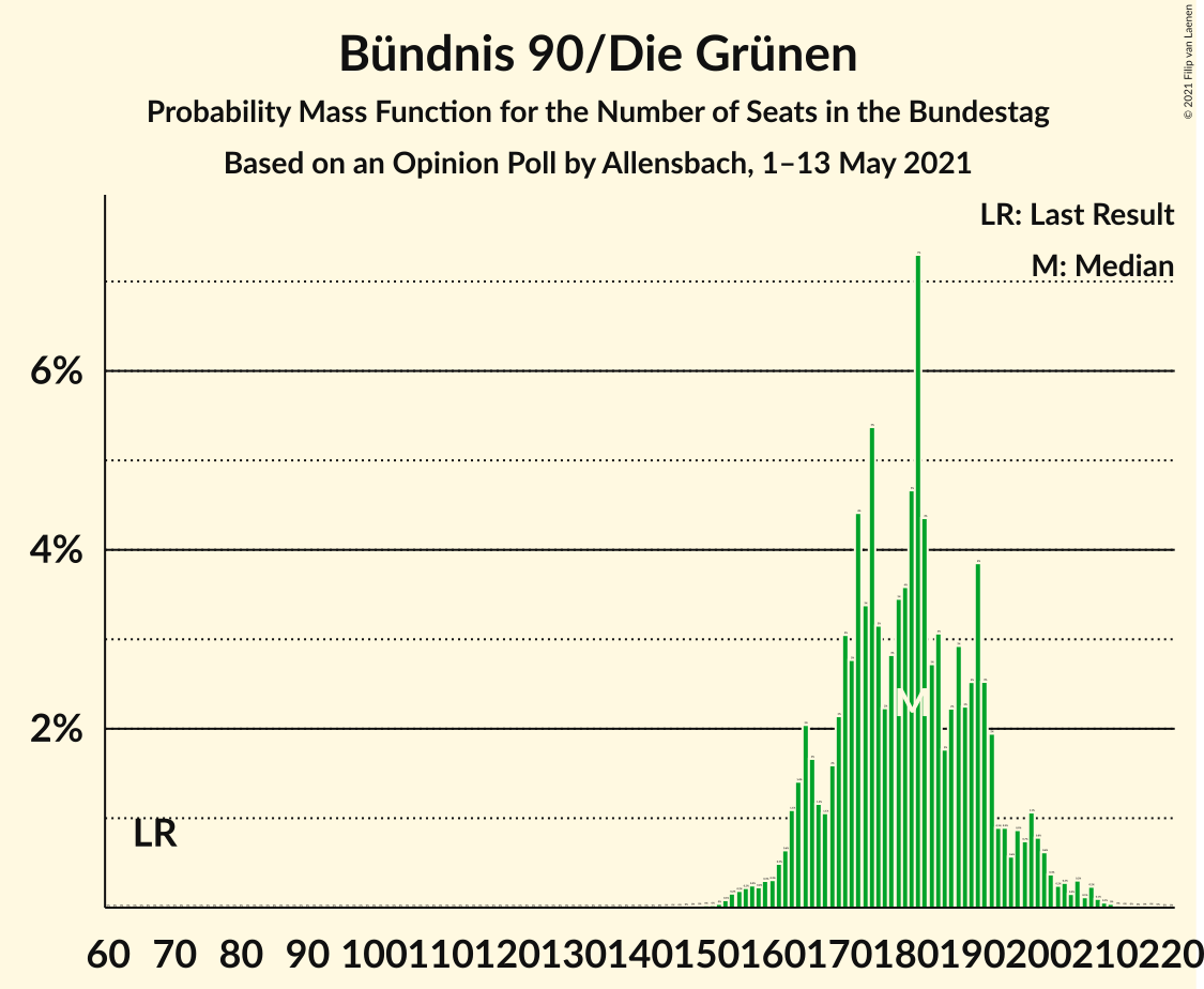 Graph with seats probability mass function not yet produced