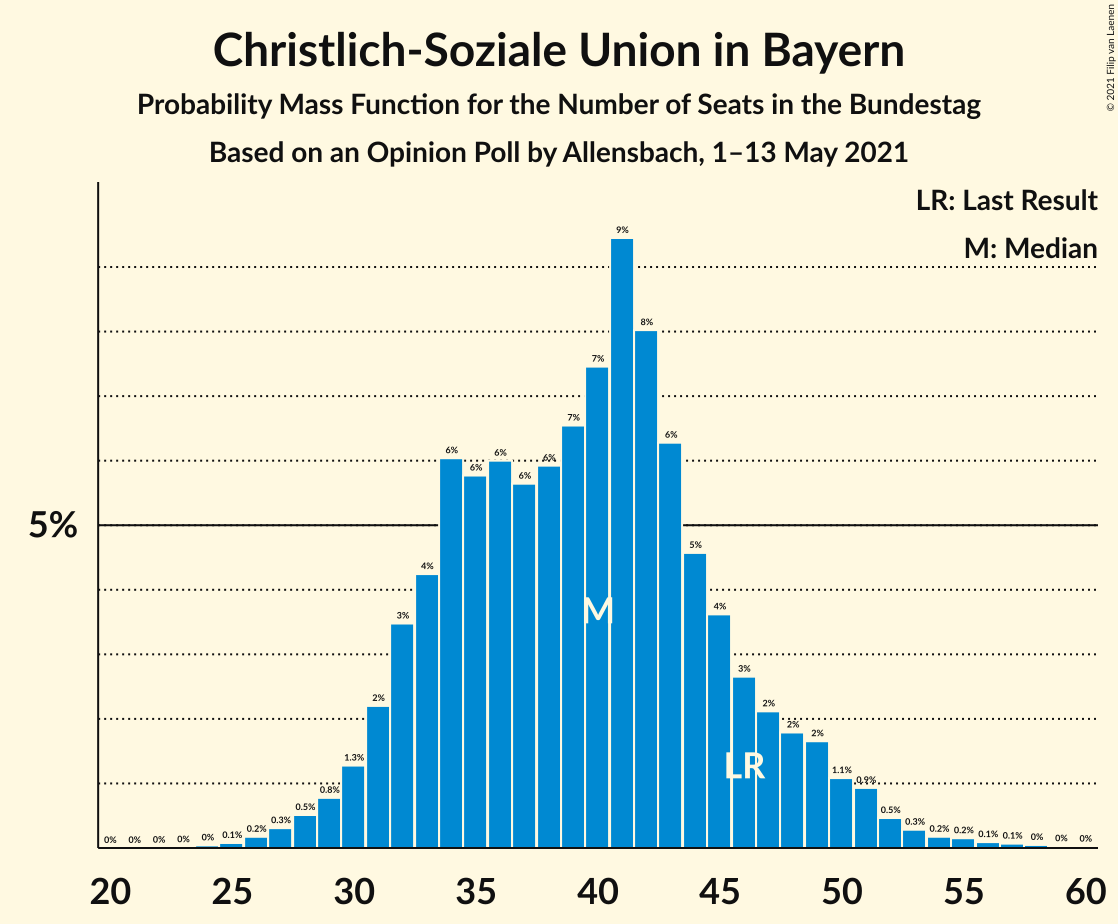 Graph with seats probability mass function not yet produced