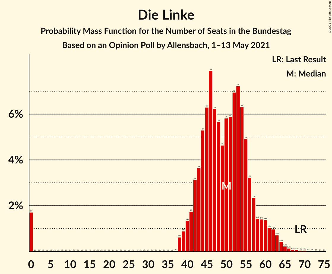 Graph with seats probability mass function not yet produced