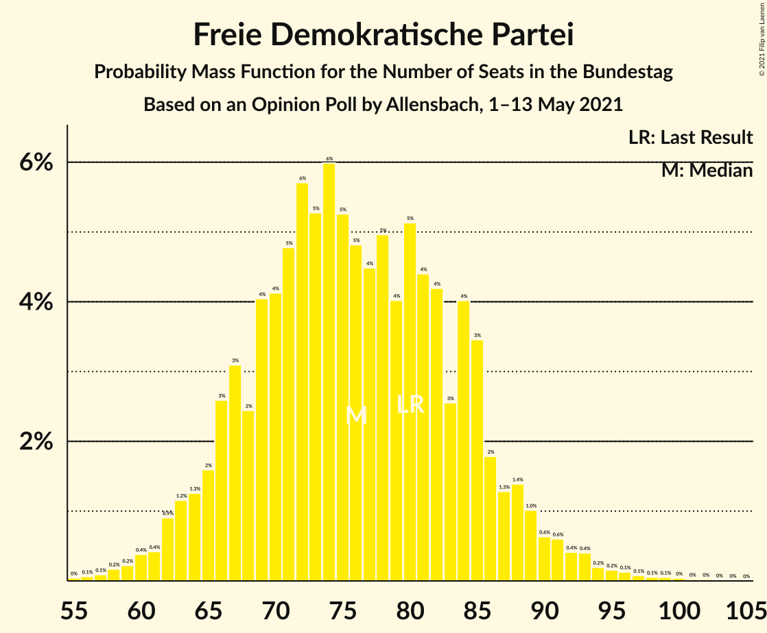 Graph with seats probability mass function not yet produced