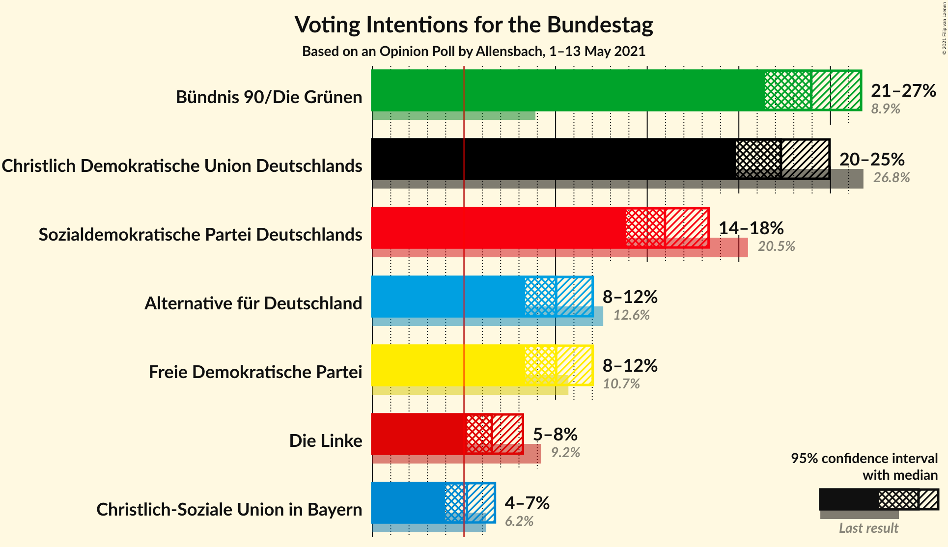 Graph with voting intentions not yet produced