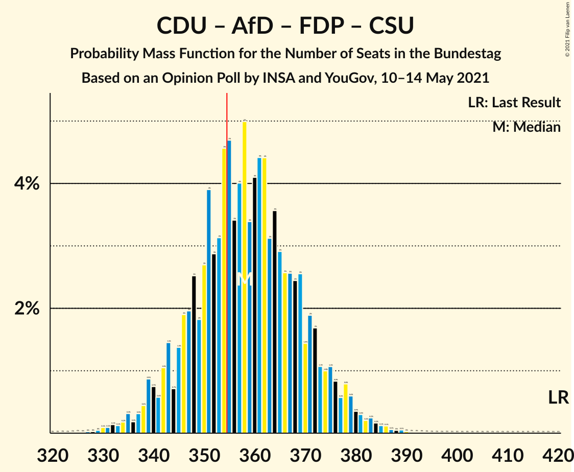 Graph with seats probability mass function not yet produced