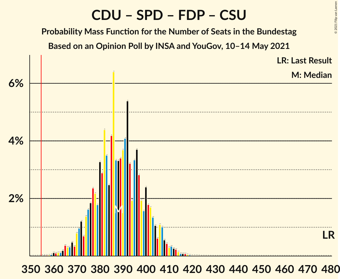 Graph with seats probability mass function not yet produced